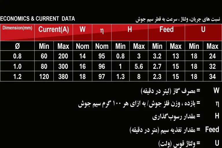 سیم جوشکاری MIG 0.8